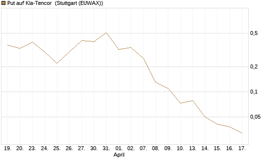 Put auf Kla-Tencor [J.P. Morgan Structured Products B.V.] Chart
