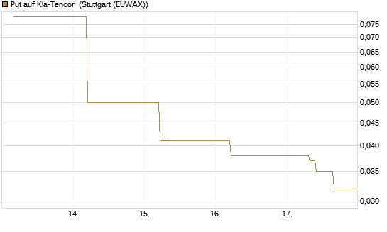 Put auf Kla-Tencor [J.P. Morgan Structured Products B.V.] Chart