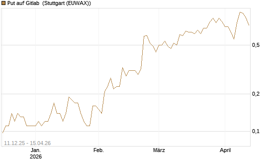 Put auf Gitlab [J.P. Morgan Structured Products B.V.] Chart