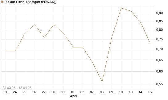Put auf Gitlab [J.P. Morgan Structured Products B.V.] Chart