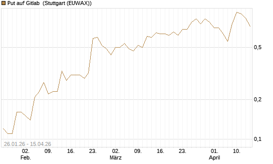 Put auf Gitlab [J.P. Morgan Structured Products B.V.] Chart