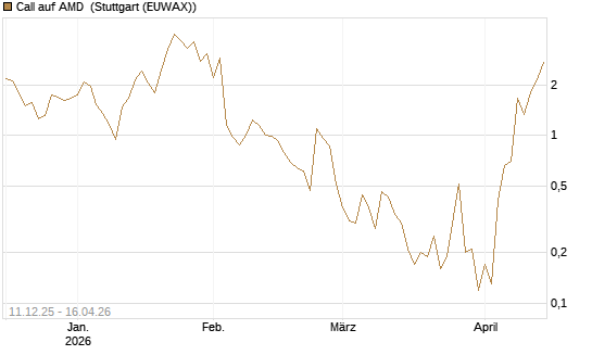 Call auf AMD [J.P. Morgan Structured Products B.V.] Chart