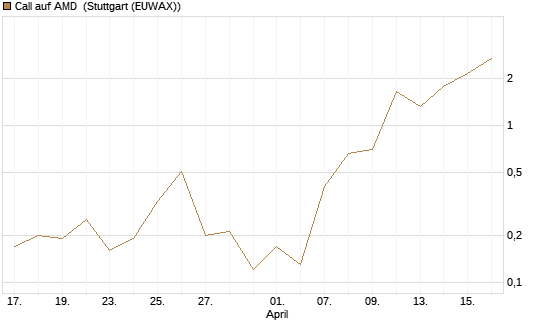 Call auf AMD [J.P. Morgan Structured Products B.V.] Chart