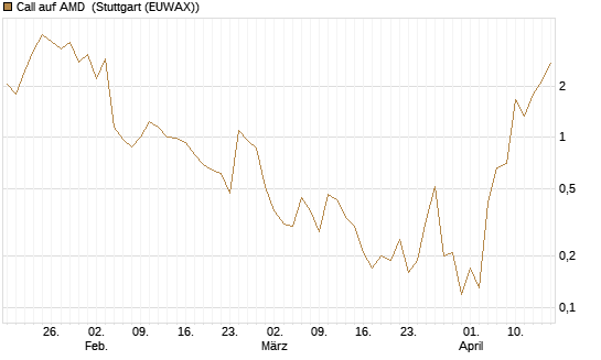 Call auf AMD [J.P. Morgan Structured Products B.V.] Chart