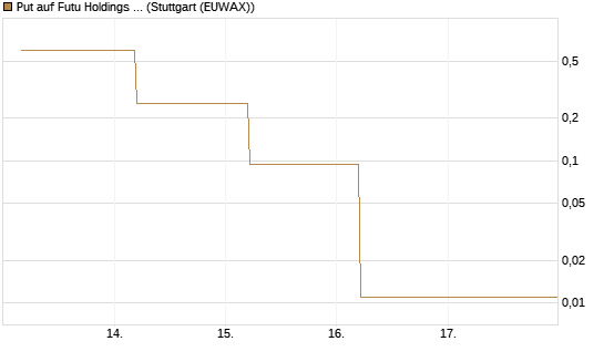Put auf Futu Holdings ADR [J.P. Morgan Structured Products B.V.] Chart