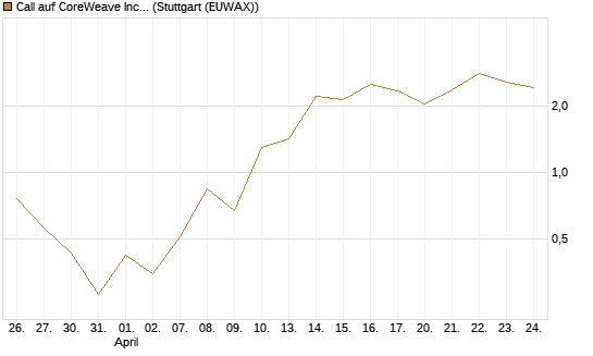 Call auf CoreWeave Inc [J.P. Morgan Structured Products B.V.] Chart