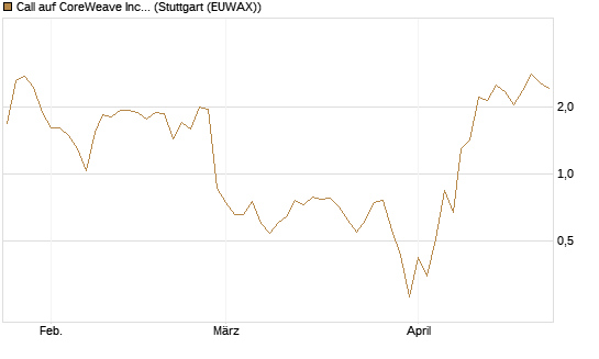 Call auf CoreWeave Inc [J.P. Morgan Structured Products B.V.] Chart