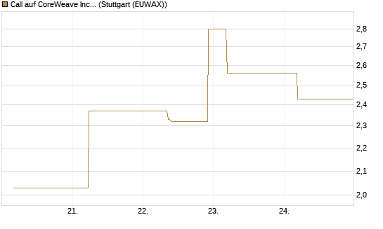 Call auf CoreWeave Inc [J.P. Morgan Structured Products B.V.] Chart
