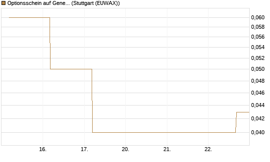 Optionsschein auf General Dynamics [Goldman Sachs Bank Europe SE] Chart