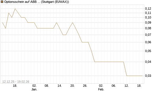 Optionsschein auf ABB Ltd [Goldman Sachs Bank Europe SE] Chart