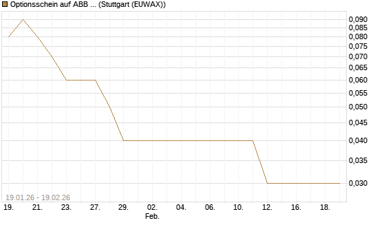 Optionsschein auf ABB Ltd [Goldman Sachs Bank Europe SE] Chart