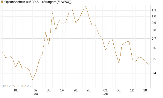 Optionsschein auf 3D Systems [Goldman Sachs Bank Europe SE] Chart
