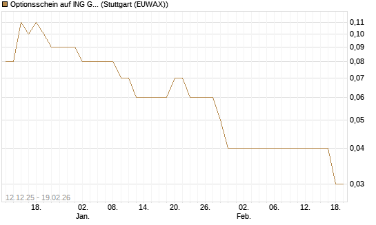 Optionsschein auf ING Groep [Goldman Sachs Bank Europe SE] Chart