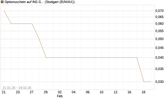 Optionsschein auf ING Groep [Goldman Sachs Bank Europe SE] Chart