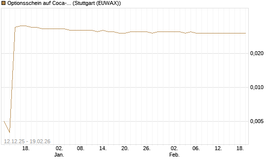 Optionsschein auf Coca-Cola [Goldman Sachs Bank Europe SE] Chart