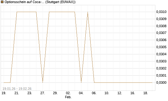 Optionsschein auf Coca-Cola [Goldman Sachs Bank Europe SE] Chart