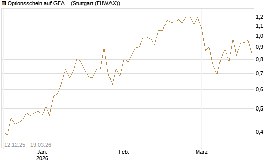 Optionsschein auf GEA Group [Goldman Sachs Bank Europe SE] Chart