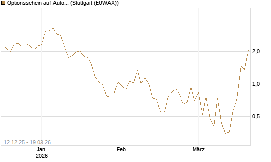 Optionsschein auf AutoZone [Goldman Sachs Bank Europe SE] Chart