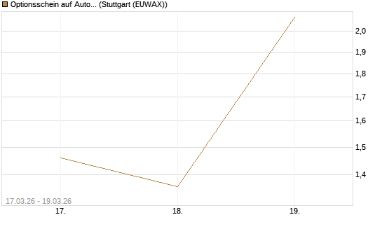 Optionsschein auf AutoZone [Goldman Sachs Bank Europe SE] Chart