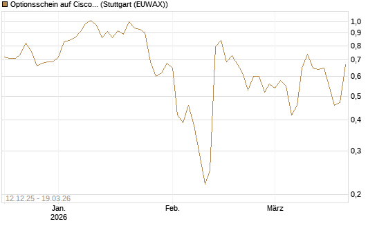 Optionsschein auf Cisco Systems [Goldman Sachs Bank Europe SE] Chart