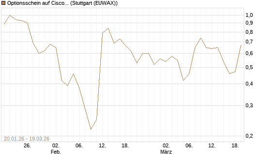 Optionsschein auf Cisco Systems [Goldman Sachs Bank Europe SE] Chart