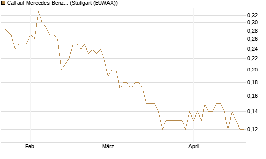 Call auf Mercedes-Benz Group [UniCredit Bank GmbH] Chart