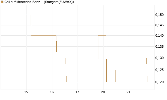 Call auf Mercedes-Benz Group [UniCredit Bank GmbH] Chart