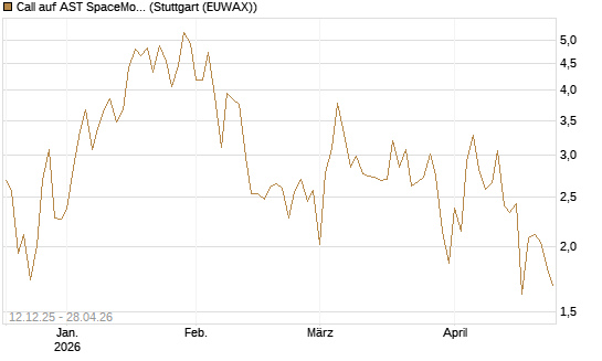Call auf AST SpaceMobile Inc [Vontobel] Chart