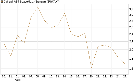 Call auf AST SpaceMobile Inc [Vontobel] Chart