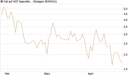 Call auf AST SpaceMobile Inc [Vontobel] Chart