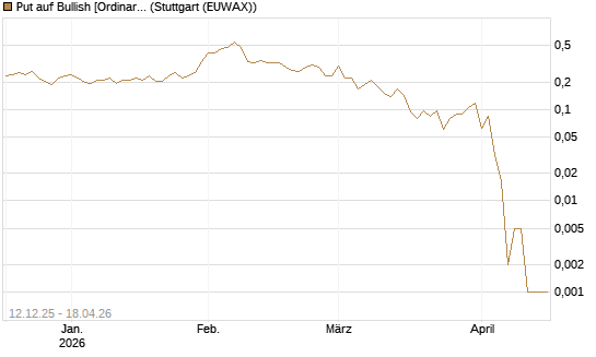 Put auf Bullish [Ordinary Shares] [Vontobel] Chart
