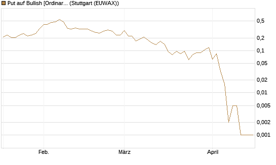 Put auf Bullish [Ordinary Shares] [Vontobel] Chart