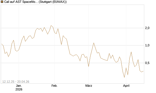 Call auf AST SpaceMobile Inc [Vontobel] Chart
