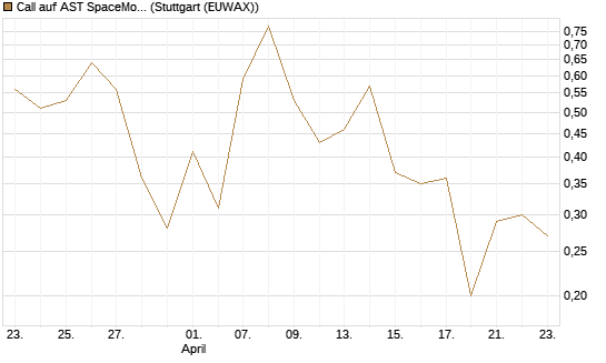 Call auf AST SpaceMobile Inc [Vontobel] Chart