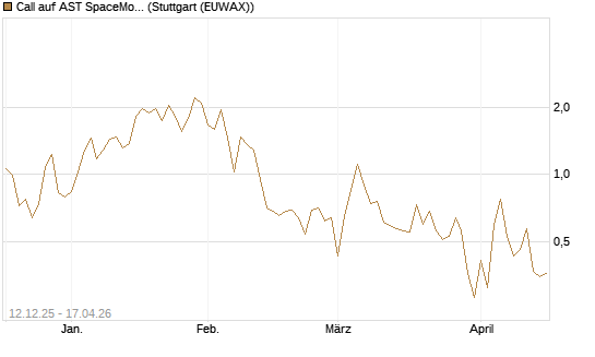Call auf AST SpaceMobile Inc [Vontobel] Chart