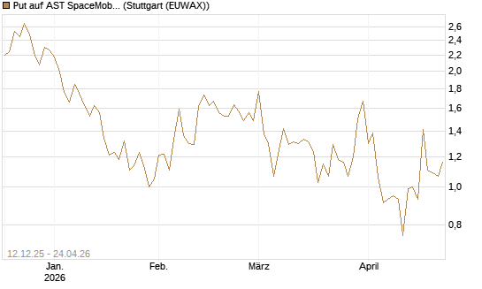 Put auf AST SpaceMobile Inc [Vontobel] Chart