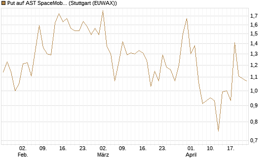 Put auf AST SpaceMobile Inc [Vontobel] Chart