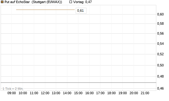 Put auf EchoStar [Vontobel] Chart