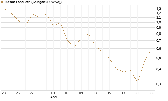 Put auf EchoStar [Vontobel] Chart