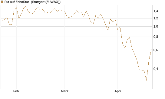 Put auf EchoStar [Vontobel] Chart