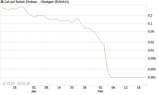 Call auf Bullish [Ordinary Shares] [Vontobel] Chart