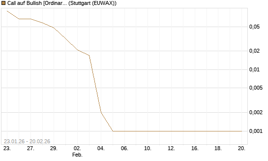 Call auf Bullish [Ordinary Shares] [Vontobel] Chart