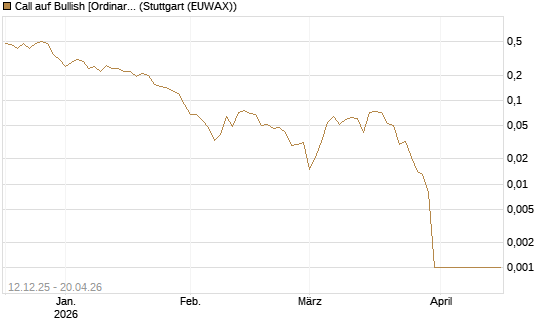 Call auf Bullish [Ordinary Shares] [Vontobel] Chart