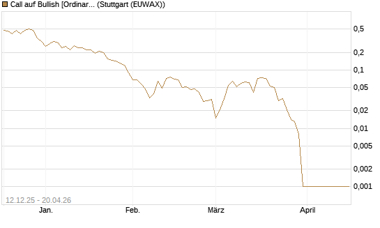 Call auf Bullish [Ordinary Shares] [Vontobel] Chart