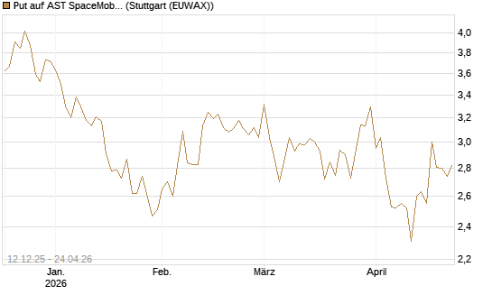 Put auf AST SpaceMobile Inc [Vontobel] Chart