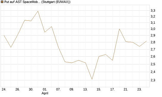 Put auf AST SpaceMobile Inc [Vontobel] Chart