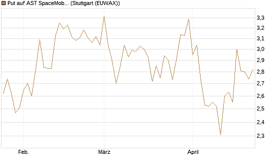 Put auf AST SpaceMobile Inc [Vontobel] Chart