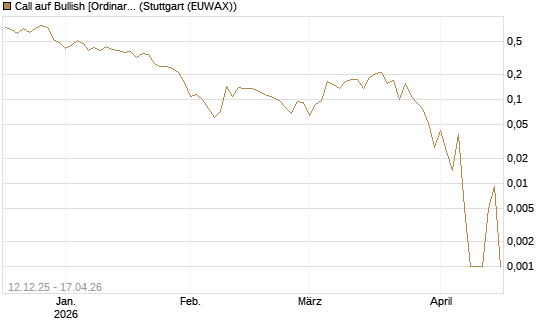 Call auf Bullish [Ordinary Shares] [Vontobel] Chart