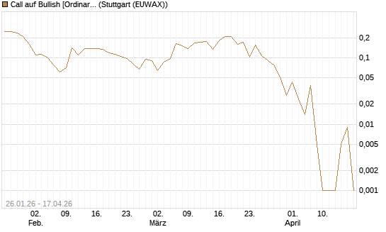 Call auf Bullish [Ordinary Shares] [Vontobel] Chart