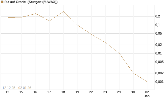 Put auf Oracle [Vontobel] Chart